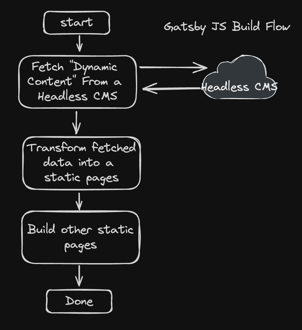 Gatsby JS Build
