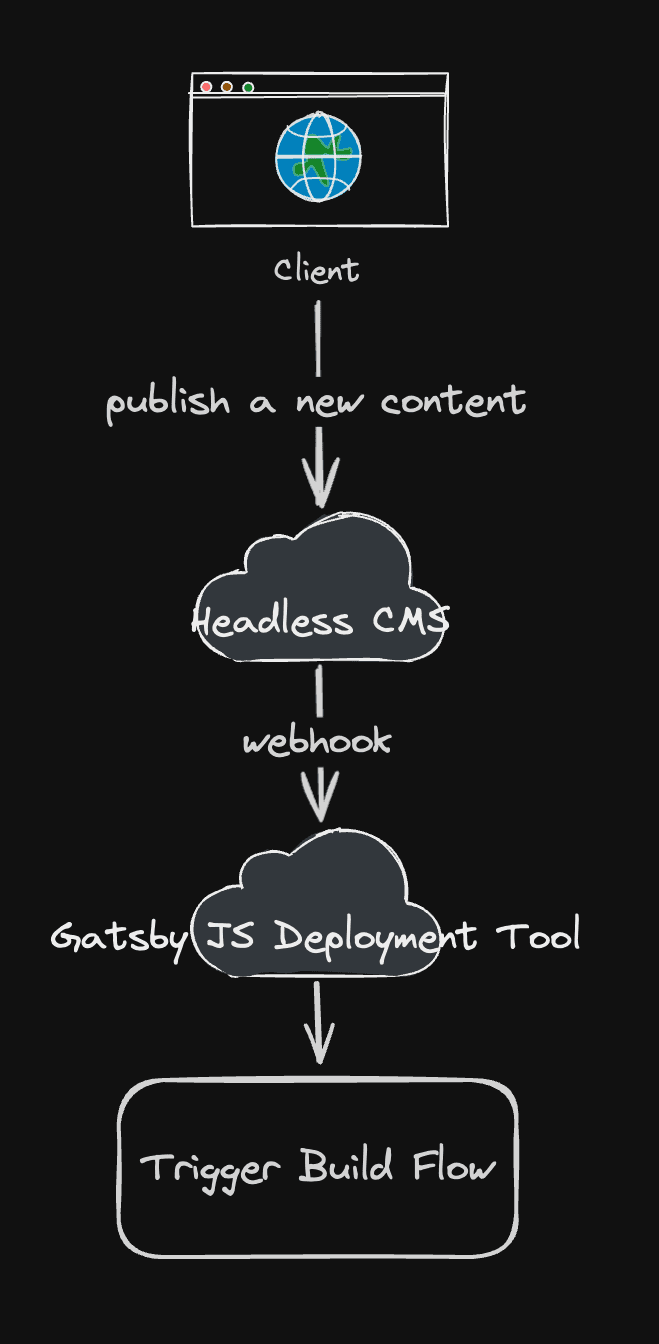Gatsby JS Rebuild