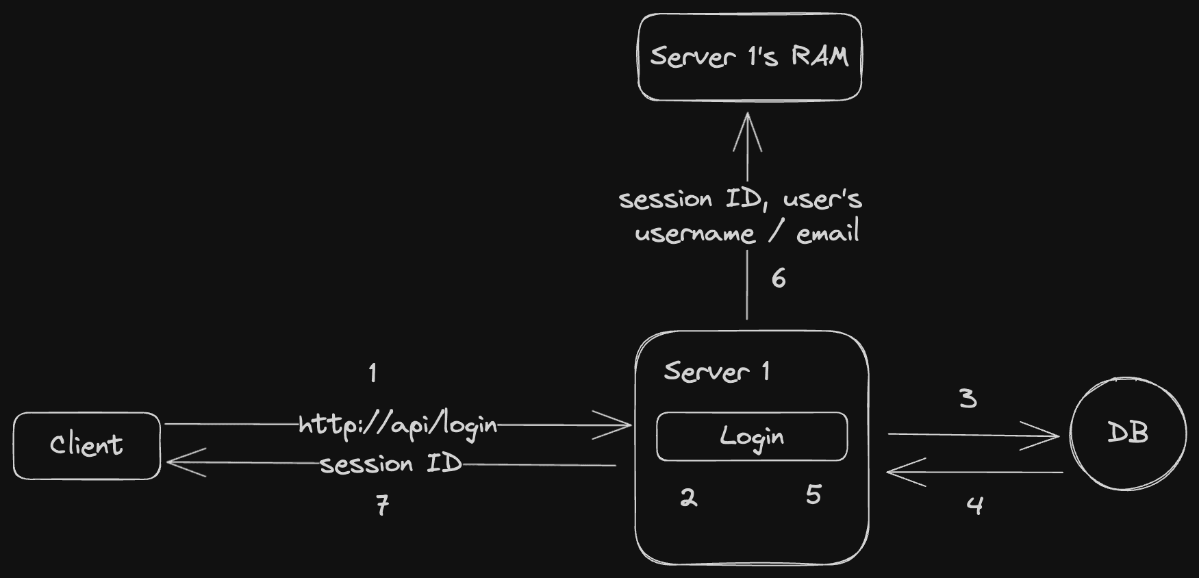 Stateful-Login flow