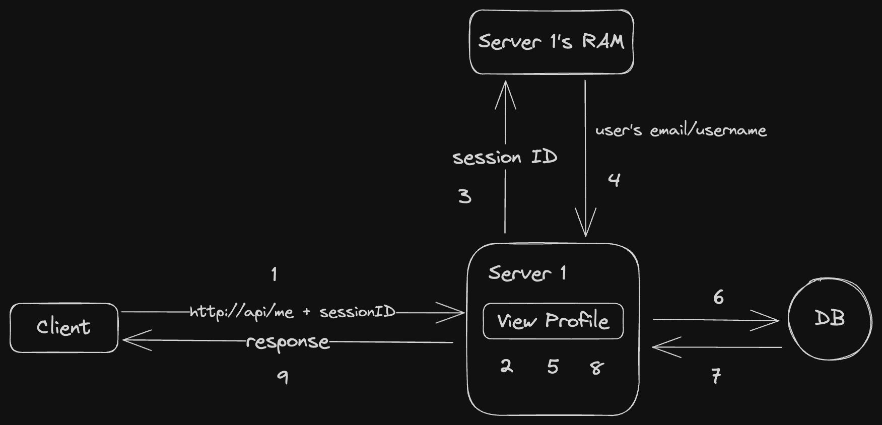Statefull Protected Resources