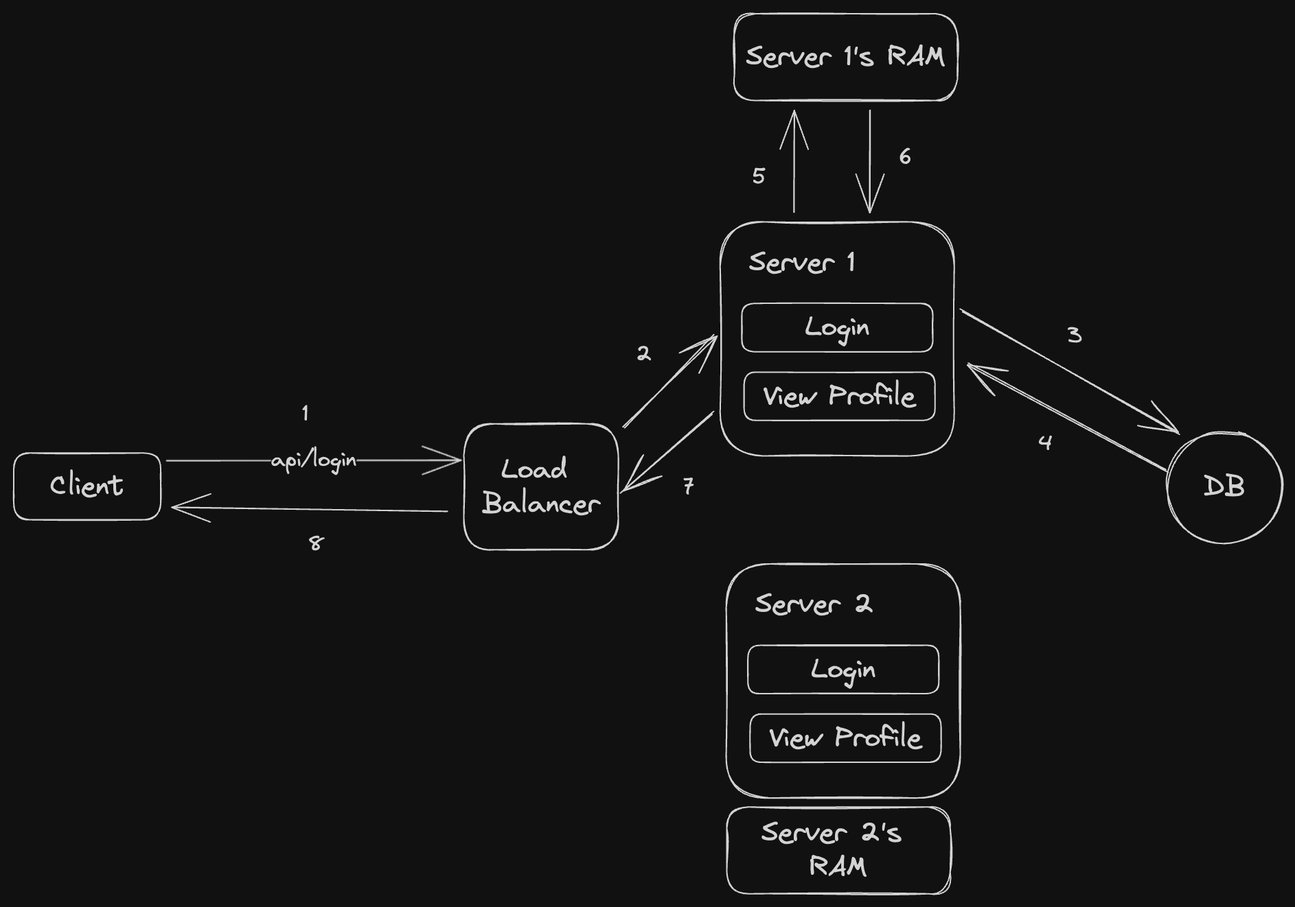 Stateful Problem