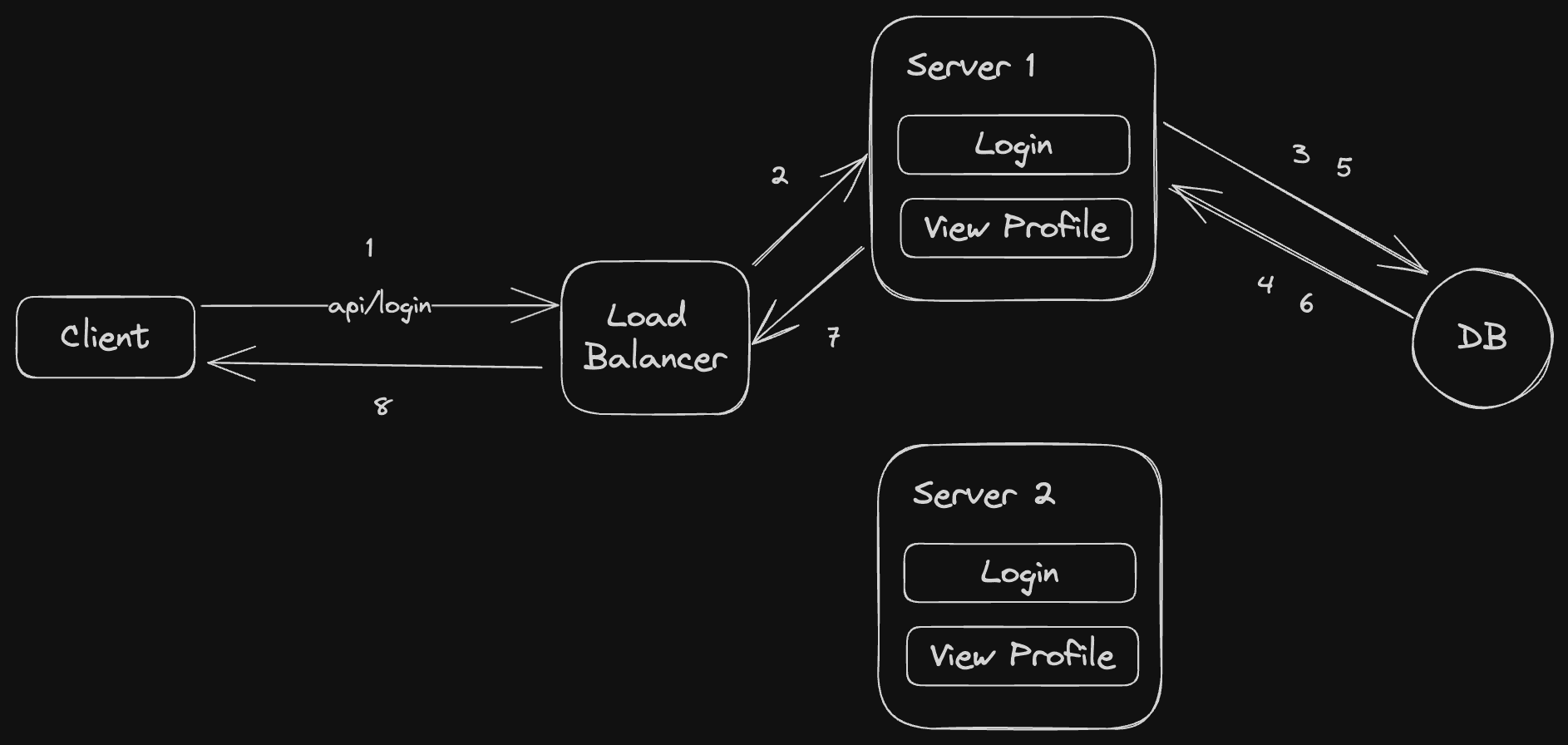 Stateful Store Session in DB