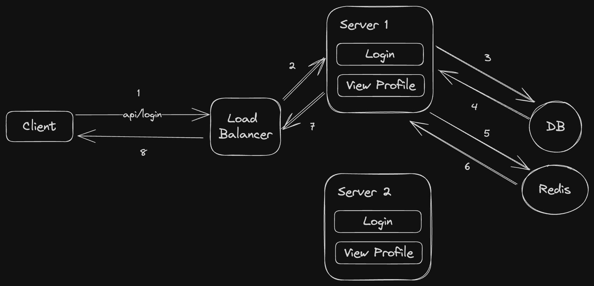 Stateful Use Redis