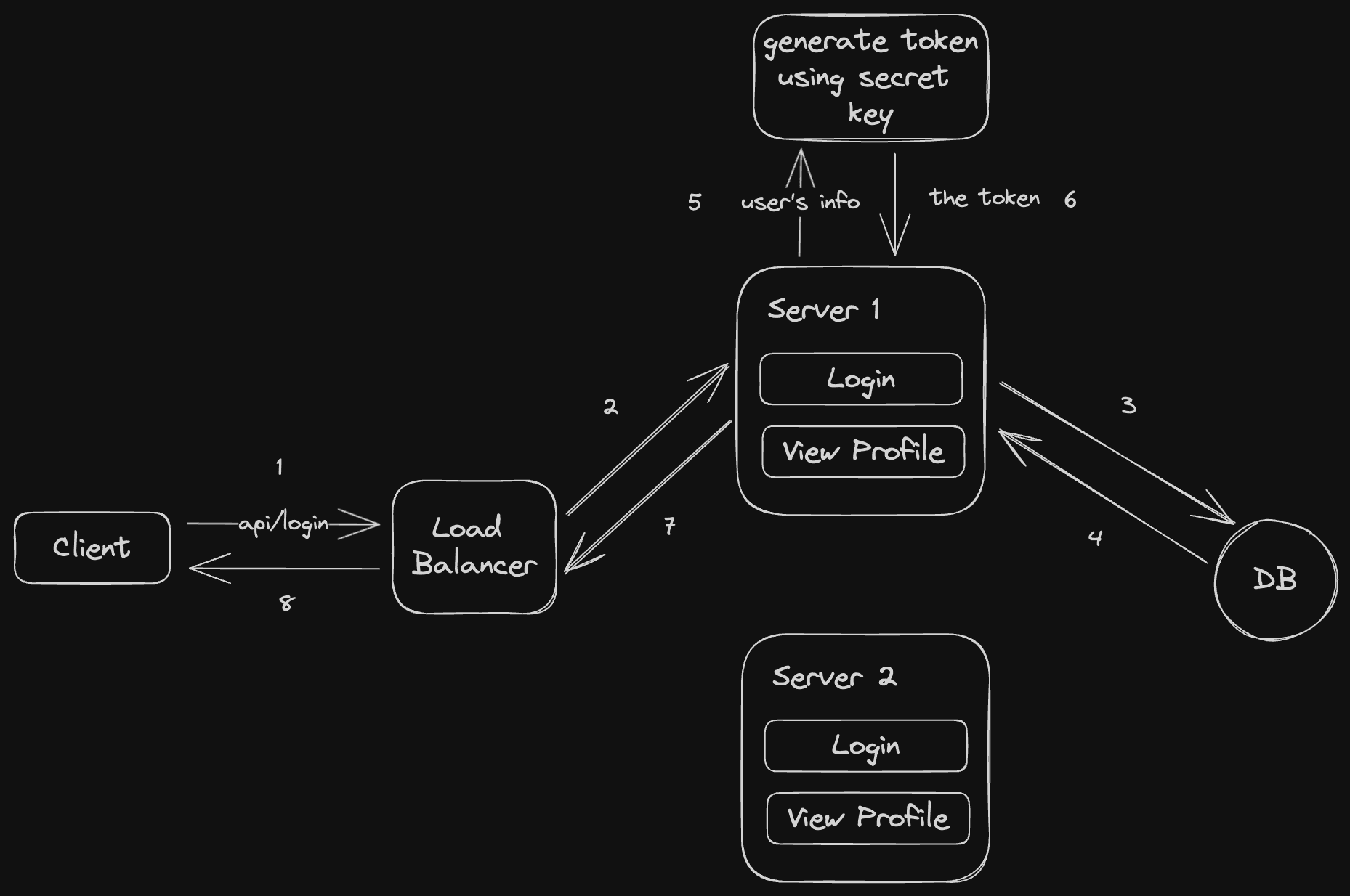 Stateless Login